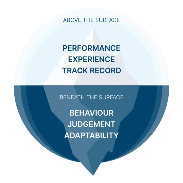 Iceberg model: performance, experience and track record above the surface; behaviour, judgement and adaptability beneath the surface
